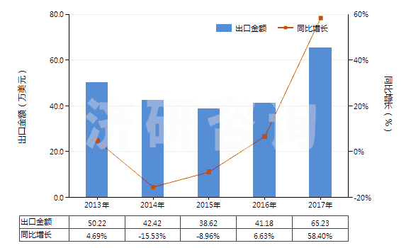 2013-2017年中國未錄制的寬度超過4毫米,但不超過6.5毫米的磁帶(HS85232922)出口總額及增速統(tǒng)計